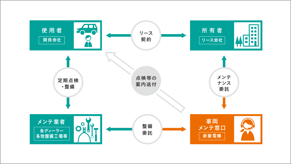 車輛のメンテナンス業務の説明図